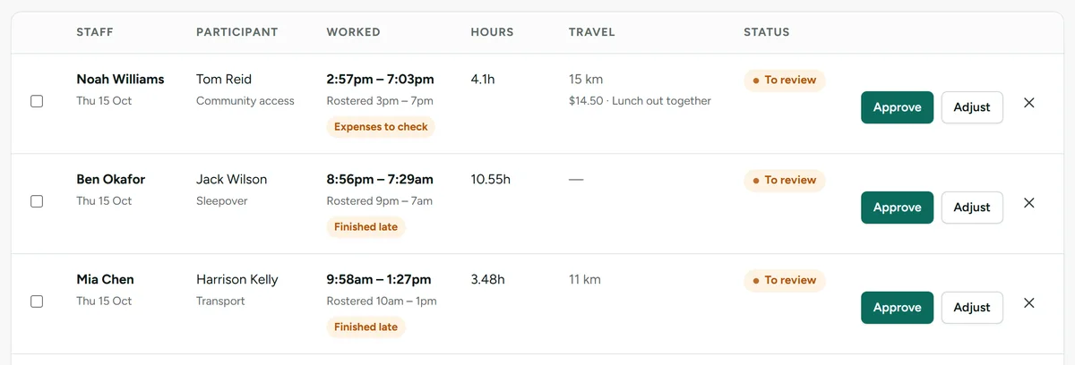 Timesheets waiting for review in KinLoom, with rostered and worked times, kilometres, expenses and the reason each one needs checking